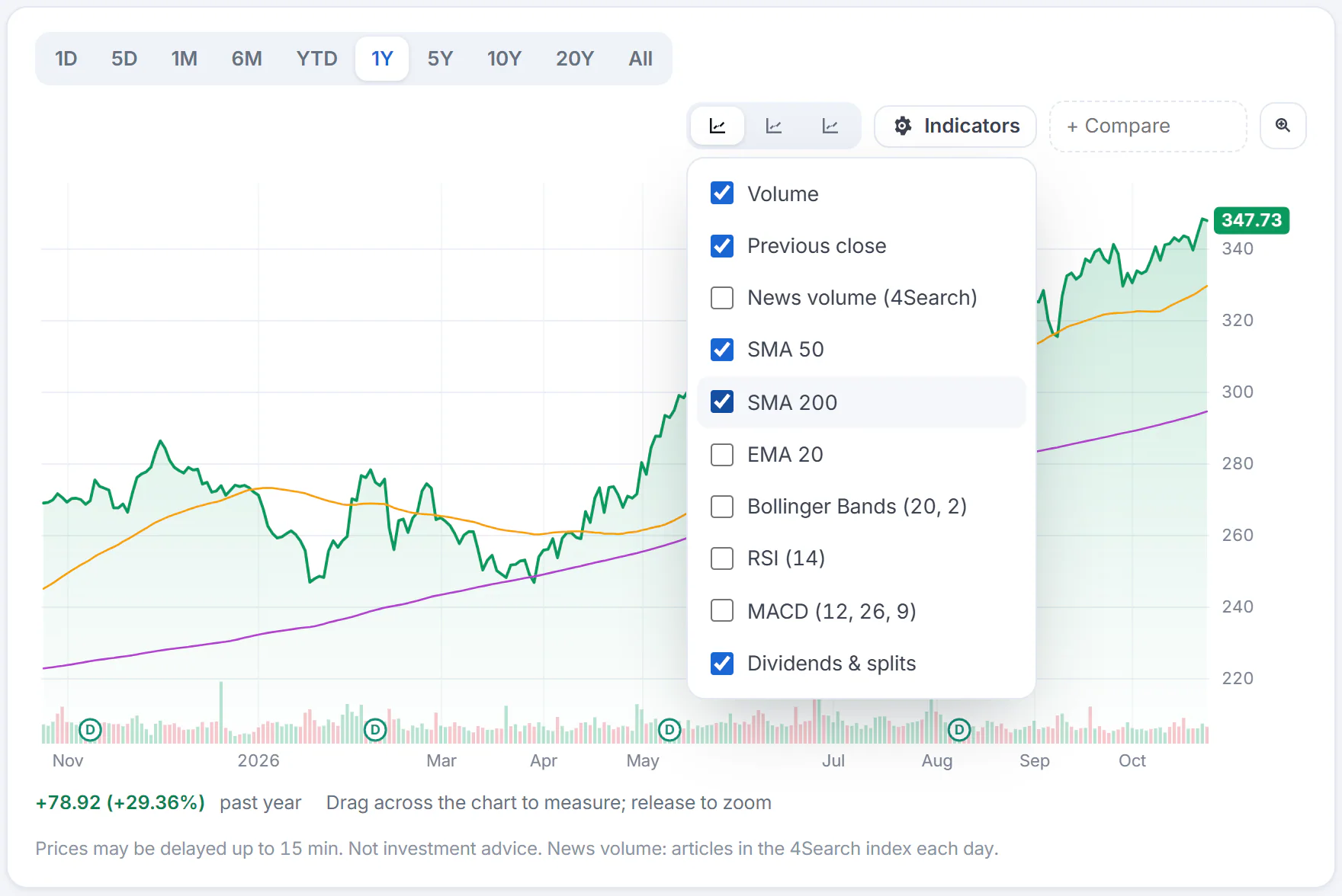 The Indicators menu open over a one-year chart, listing volume, previous close, news volume, moving averages, Bollinger Bands, RSI, MACD and dividends and splits, with the 50-day and 200-day averages switched on and drawn on the chart