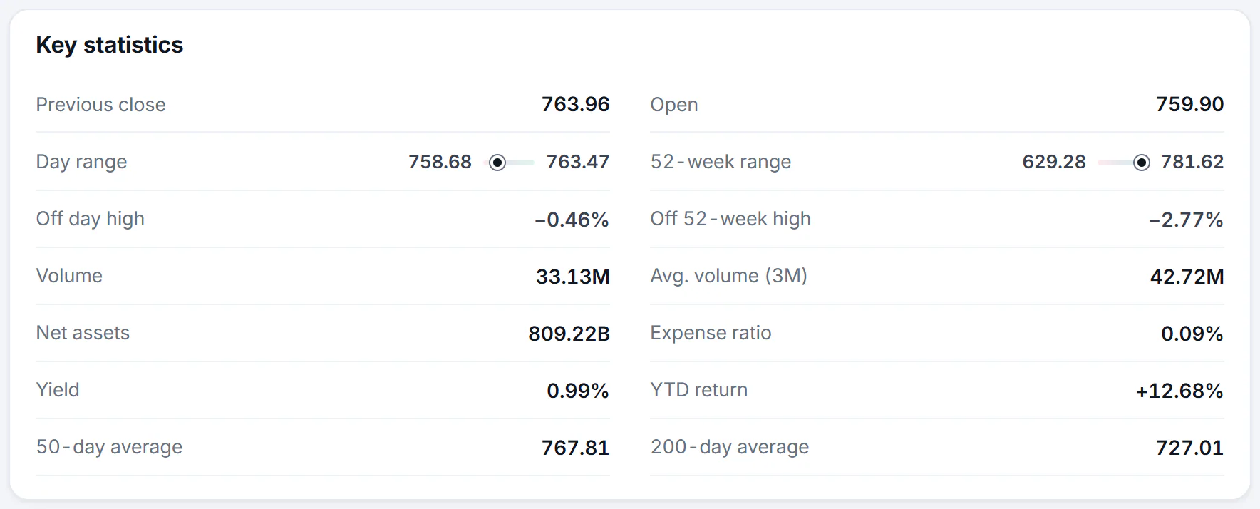 The Key statistics card for an exchange-traded fund: the price ranges, volume, net assets, expense ratio, yield, year-to-date return and the 50-day and 200-day averages