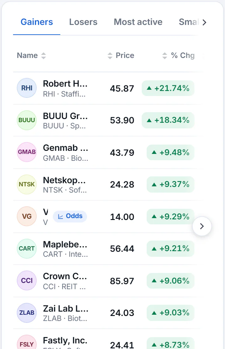 A table of market movers on a phone: the name and a few figures show first, and the table slides sideways under small arrows at its edges to reveal volume, market cap and the range columns