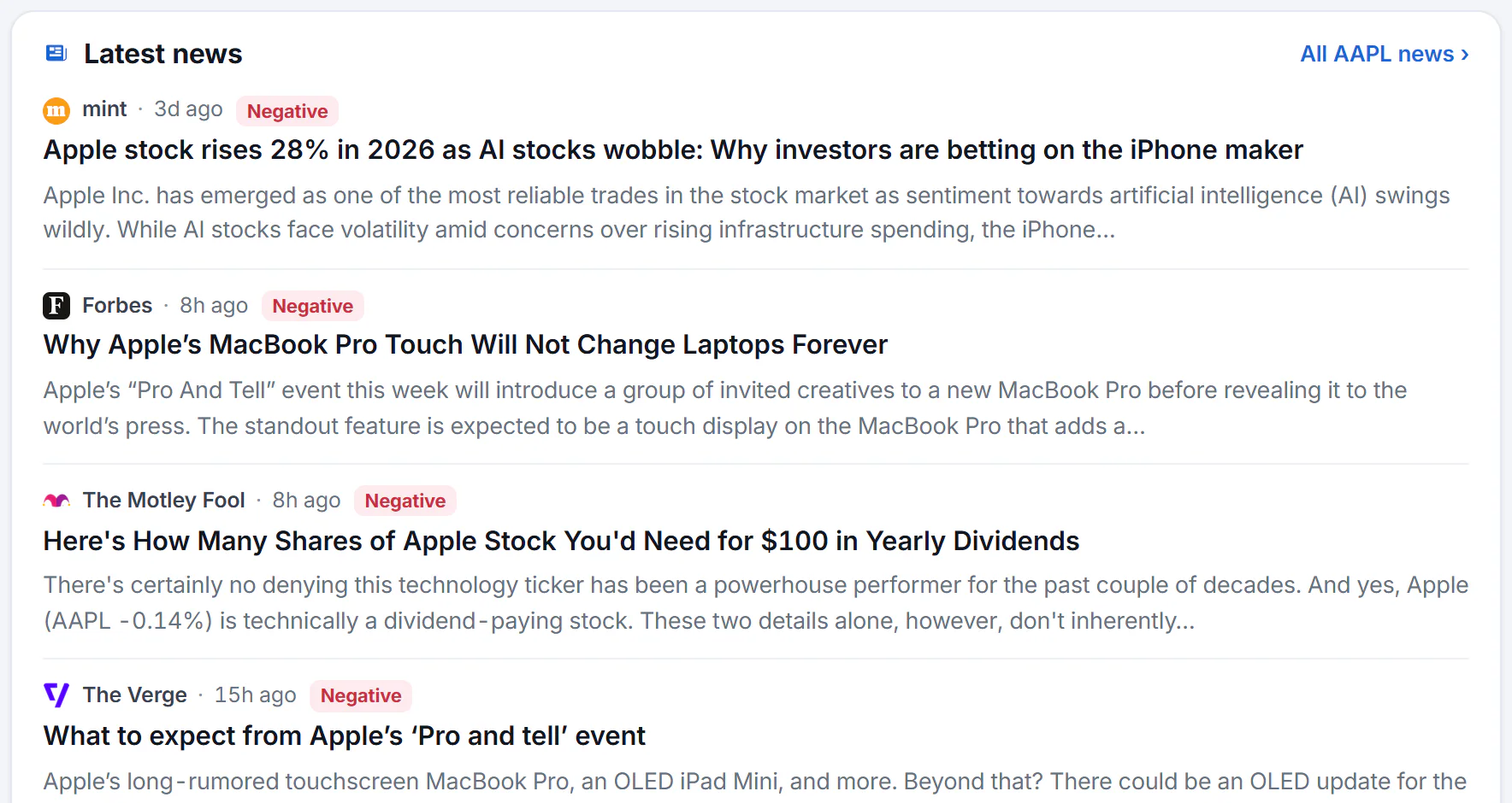 The Latest news card on a stock's page: headlines from the 4Search index, each with the outlet, how long ago it was published, a Positive or Negative label where the index has read one, and the first lines of the article