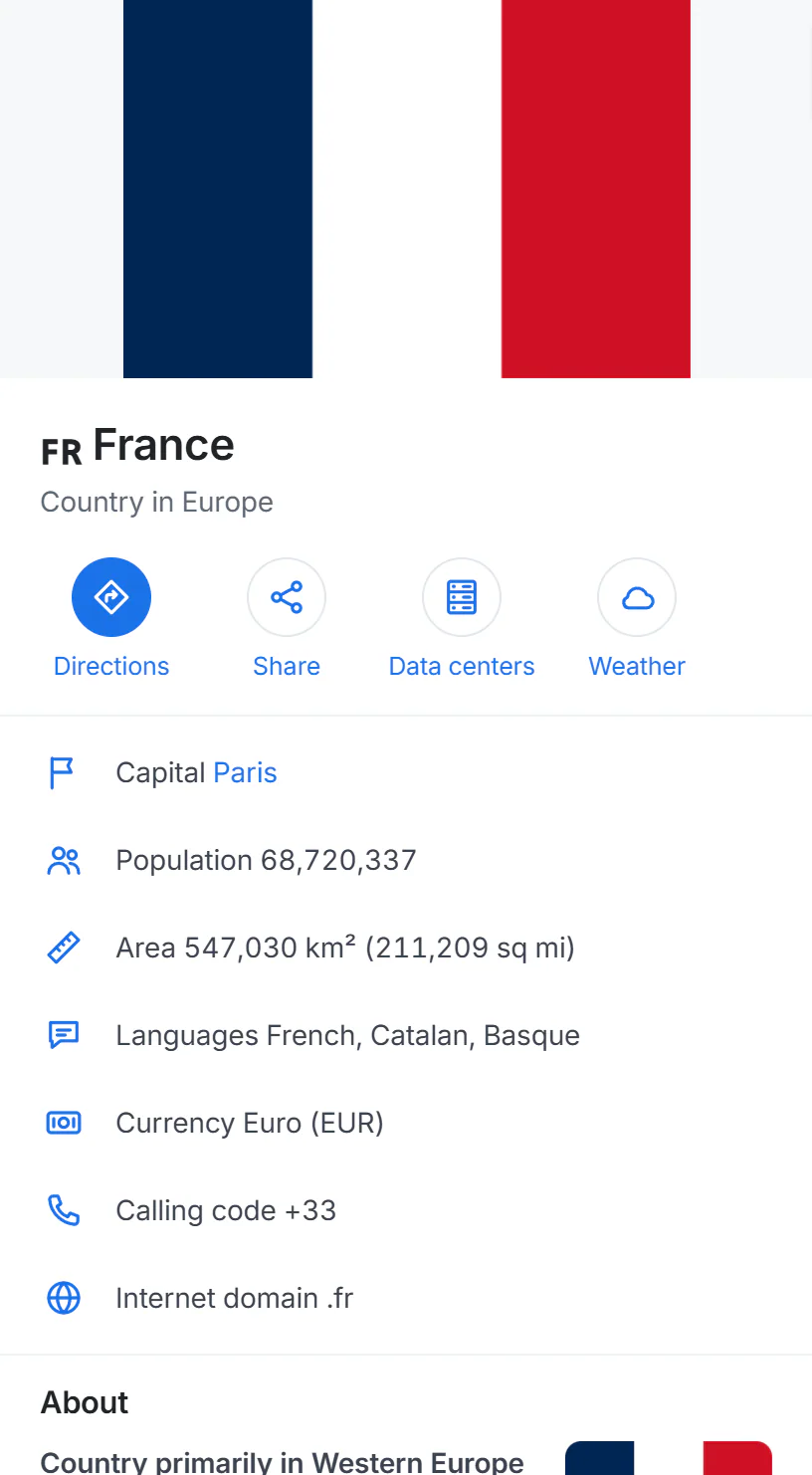 The page for France: a flag and name, buttons for Directions, Share, Data centers and Weather, facts such as capital, population, area, languages and currency, and a short summary from Wikipedia