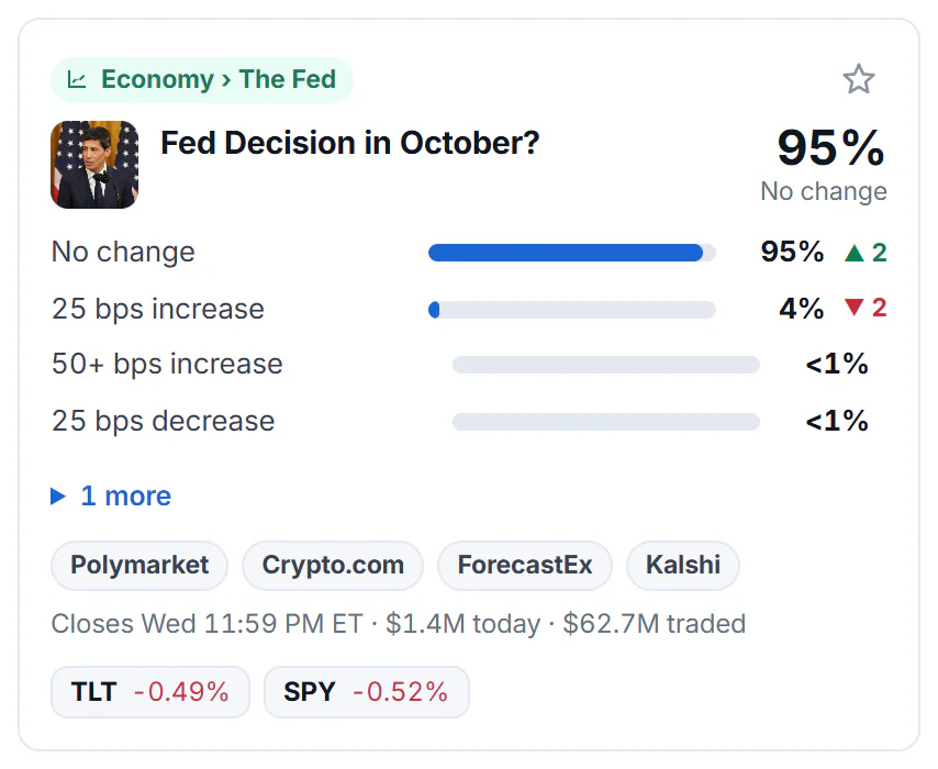 One market card from the Predictions page: its topic, the question, the leading answer and its chance, the other answers as bars, the venues that list it, when it is decided and the prices it is about