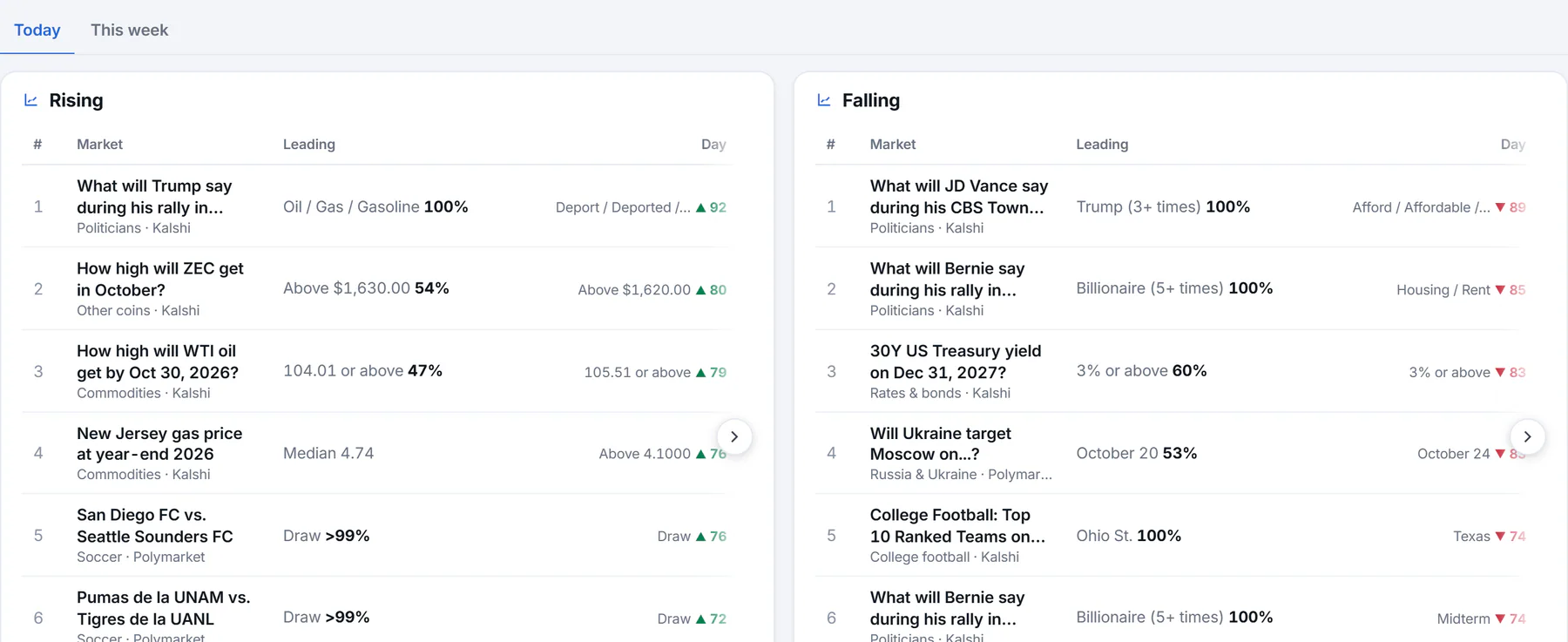 The Predictions movers page: a Today or This week switch and two lists, Rising and Falling, of the markets whose odds moved most, with how far each moved and the money behind it